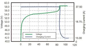 51.2v 100Ah Şarj Karakteristiği Testi